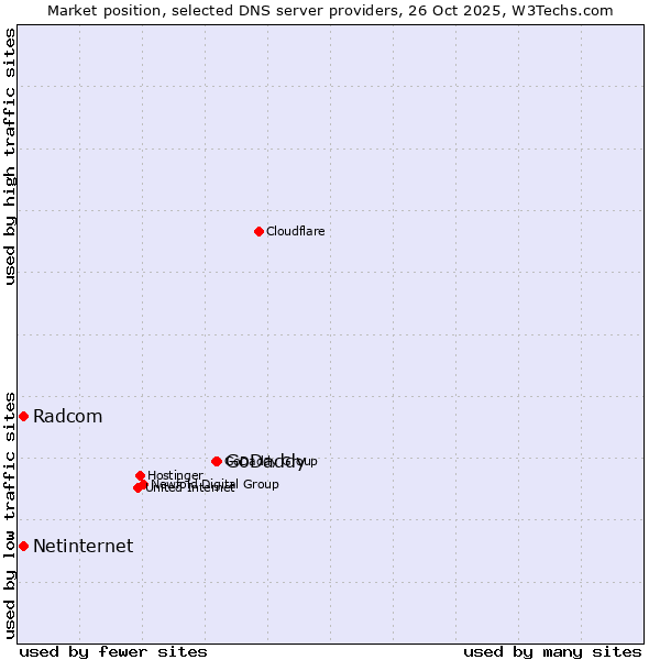 Market position of GoDaddy vs. Radcom vs. Netinternet
