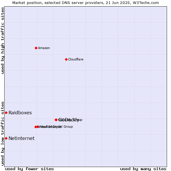 Market position of GoDaddy vs. Raidboxes vs. Netinternet