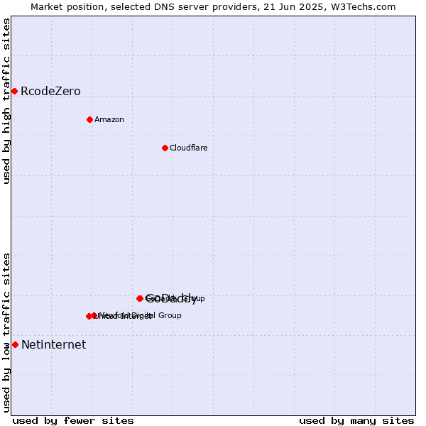 Market position of GoDaddy vs. Netinternet vs. RcodeZero