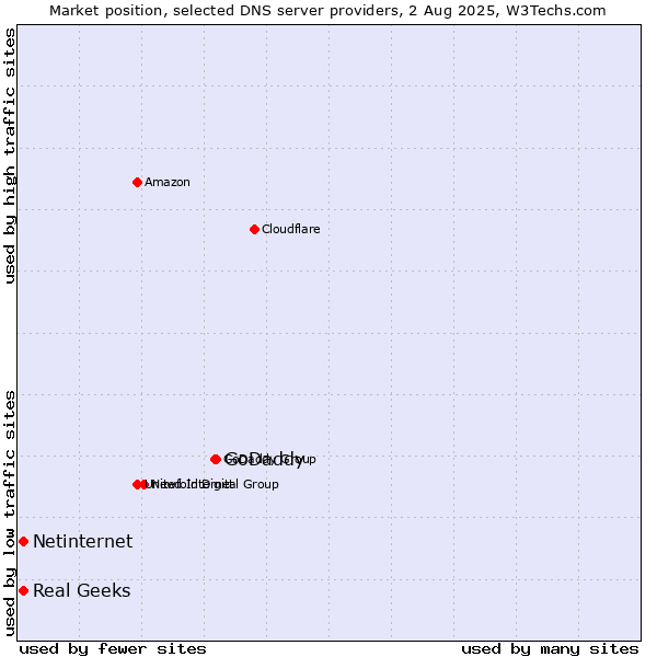 Market position of GoDaddy vs. Real Geeks vs. Netinternet