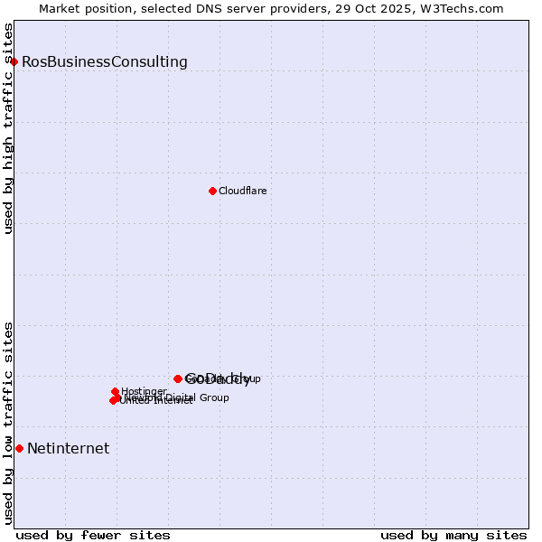 Market position of GoDaddy vs. Netinternet vs. RosBusinessConsulting