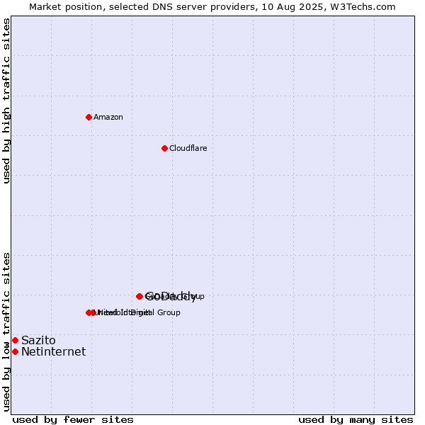 Market position of GoDaddy vs. Sazito vs. Netinternet
