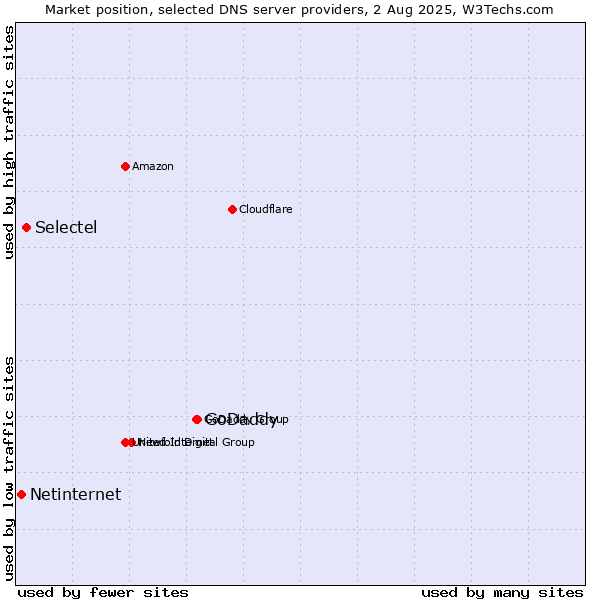 Market position of GoDaddy vs. Selectel vs. Netinternet