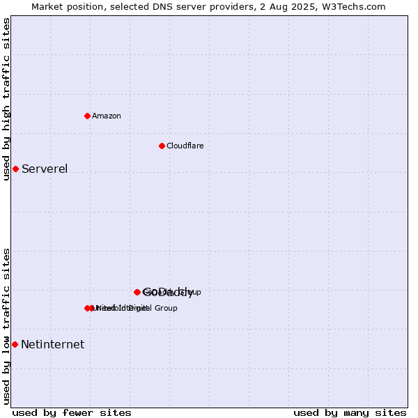 Market position of GoDaddy vs. Serverel vs. Netinternet