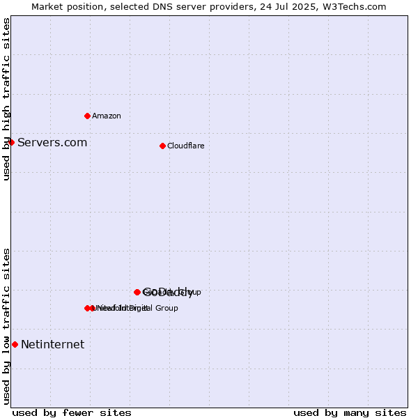 Market position of GoDaddy vs. Netinternet vs. Servers.com