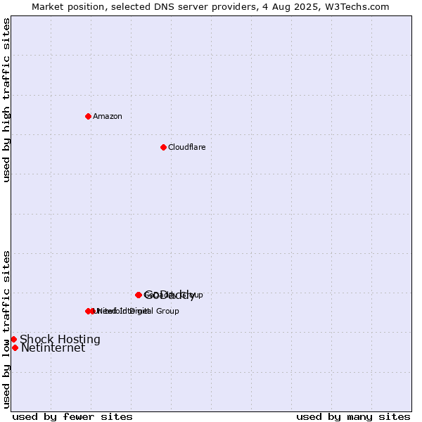 Market position of GoDaddy vs. Netinternet vs. Shock Hosting