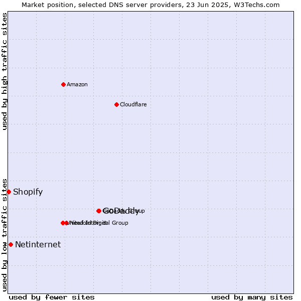 Market position of GoDaddy vs. Netinternet vs. Shopify