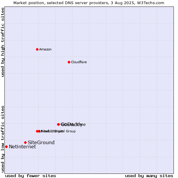 Market position of GoDaddy vs. SiteGround vs. Netinternet