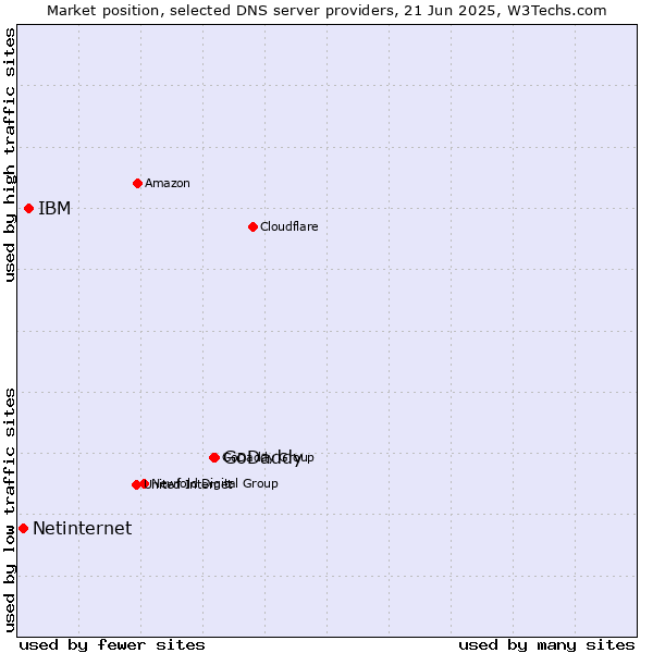 Market position of GoDaddy vs. IBM vs. Netinternet