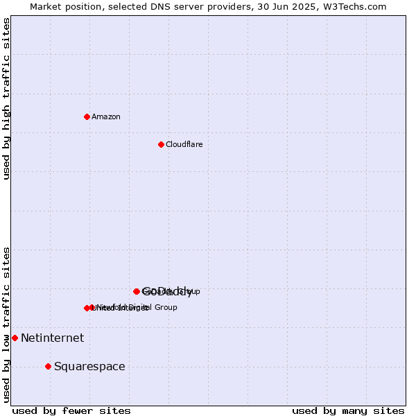 Market position of GoDaddy vs. Squarespace vs. Netinternet