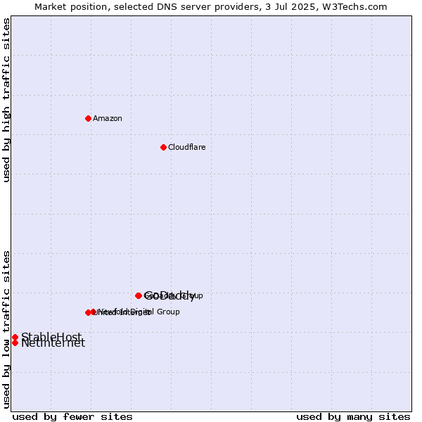 Market position of GoDaddy vs. StableHost vs. Netinternet