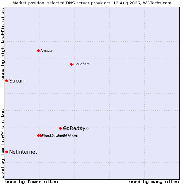 Market position of GoDaddy vs. Sucuri vs. Netinternet