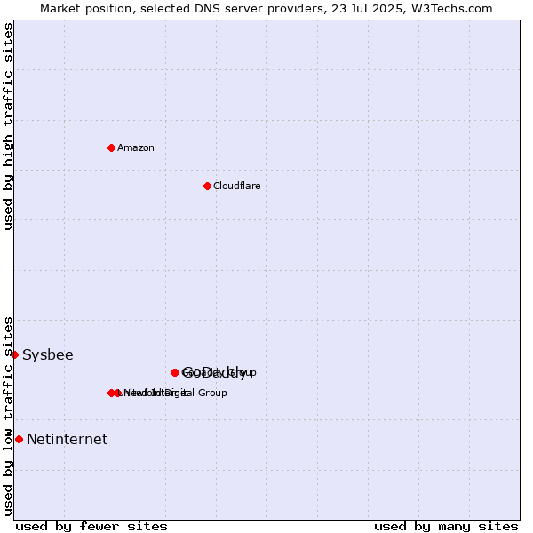Market position of GoDaddy vs. Netinternet vs. Sysbee
