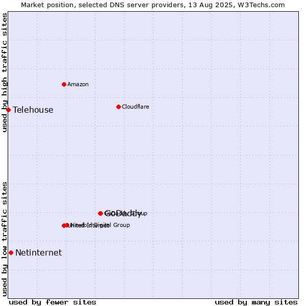 Market position of GoDaddy vs. Netinternet vs. Telehouse