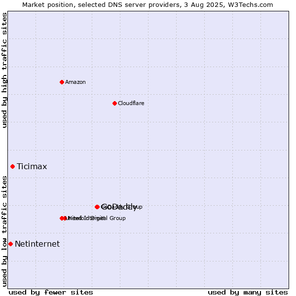 Market position of GoDaddy vs. Ticimax vs. Netinternet