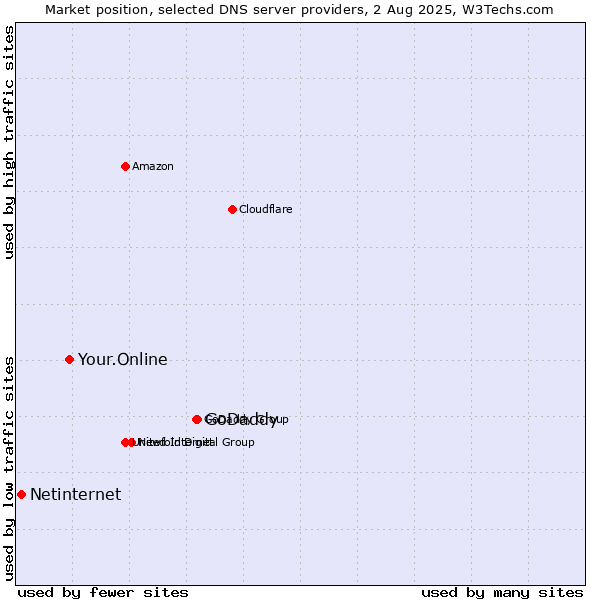 Market position of GoDaddy vs. Your.Online vs. Netinternet