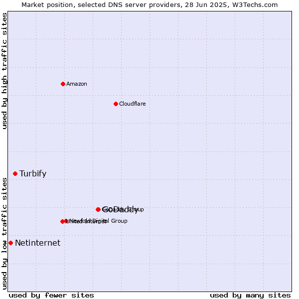 Market position of GoDaddy vs. Turbify vs. Netinternet