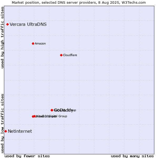 Market position of GoDaddy vs. Vercara UltraDNS vs. Netinternet