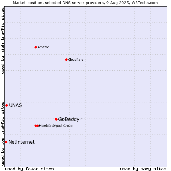 Market position of GoDaddy vs. UNAS vs. Netinternet