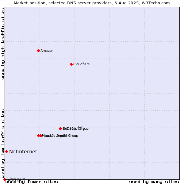 Market position of GoDaddy vs. Netinternet vs. Vangus