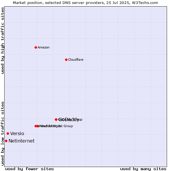 Market position of GoDaddy vs. Versio vs. Netinternet