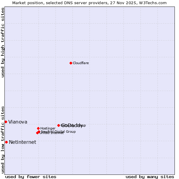 Market position of GoDaddy vs. Netinternet vs. Vianova