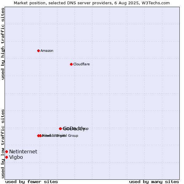 Market position of GoDaddy vs. Vigbo vs. Netinternet
