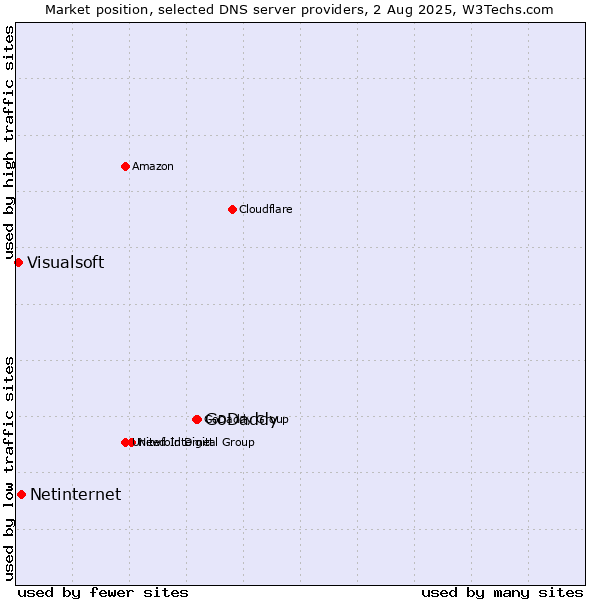 Market position of GoDaddy vs. Netinternet vs. Visualsoft
