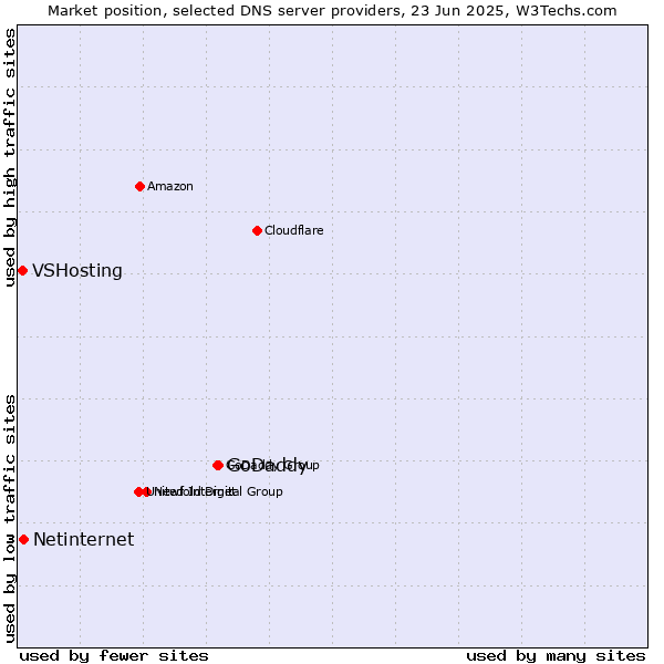 Market position of GoDaddy vs. Netinternet vs. VSHosting