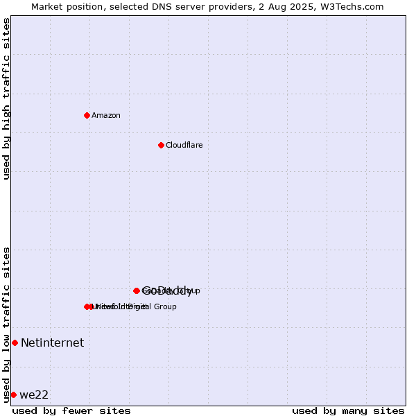 Market position of GoDaddy vs. Netinternet vs. we22