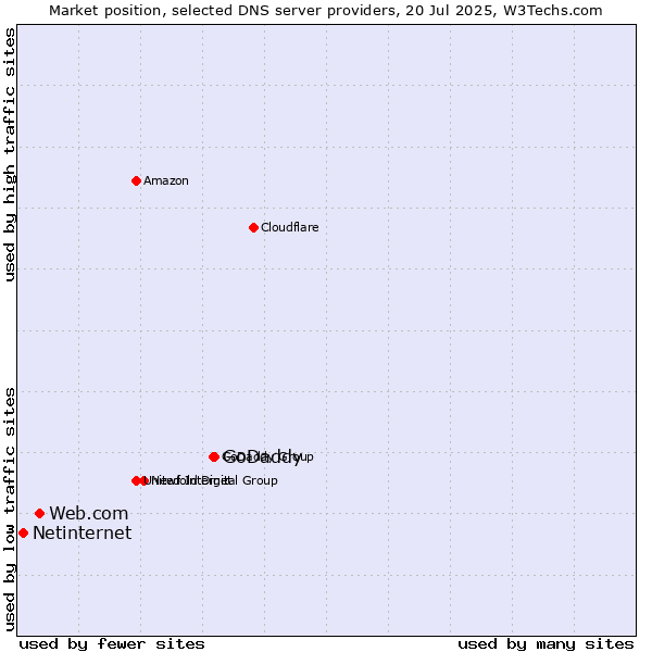 Market position of GoDaddy vs. Web.com vs. Netinternet