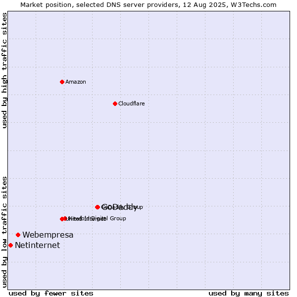 Market position of GoDaddy vs. Webempresa vs. Netinternet
