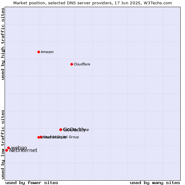 Market position of GoDaddy vs. webgo vs. Netinternet