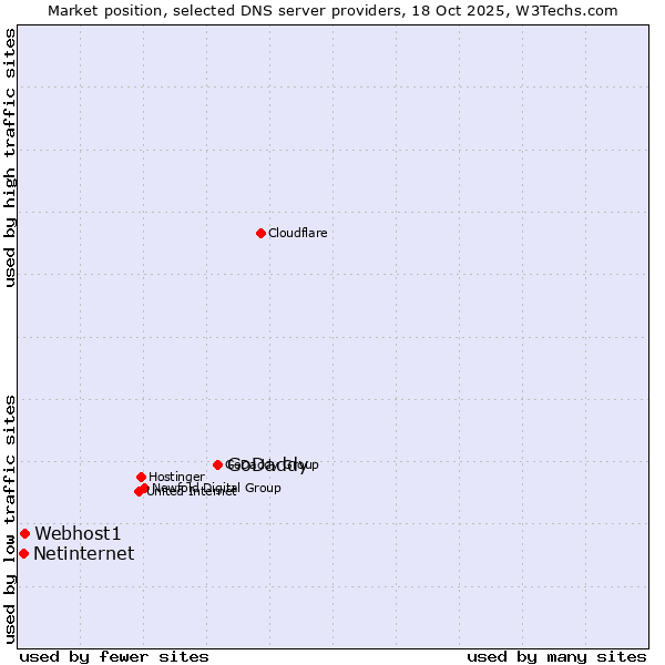 Market position of GoDaddy vs. Webhost1 vs. Netinternet