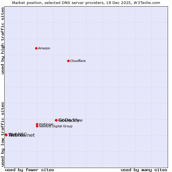 Market position of GoDaddy vs. Netinternet vs. WebNIC