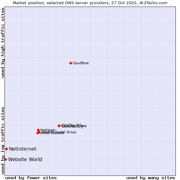 Market position of GoDaddy vs. Netinternet vs. Website World