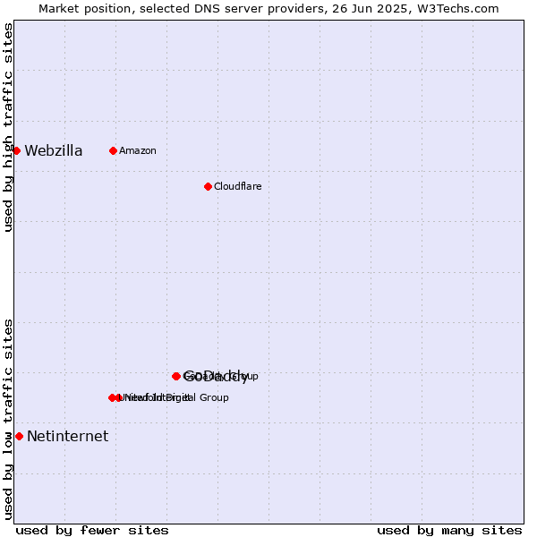 Market position of GoDaddy vs. Netinternet vs. Webzilla