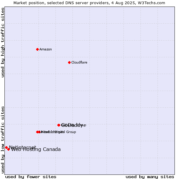 Market position of GoDaddy vs. Web Hosting Canada vs. Netinternet