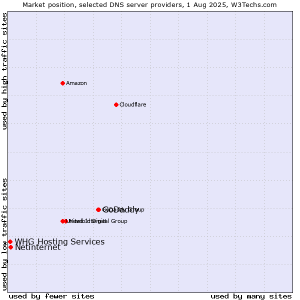 Market position of GoDaddy vs. Netinternet vs. WHG Hosting Services