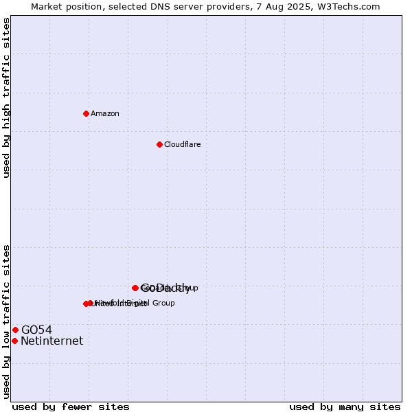 Market position of GoDaddy vs. GO54 vs. Netinternet