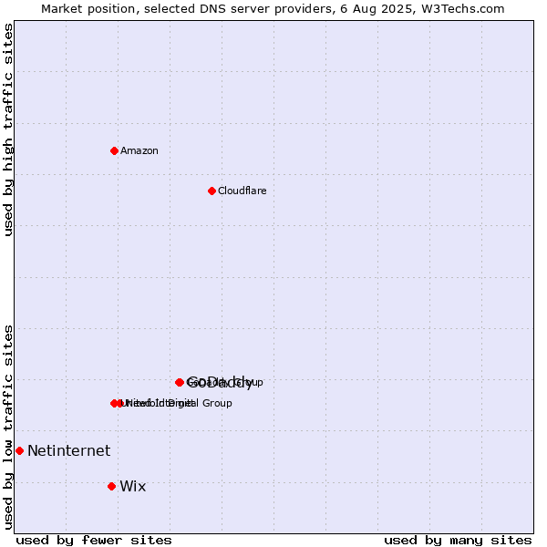 Market position of GoDaddy vs. Wix vs. Netinternet