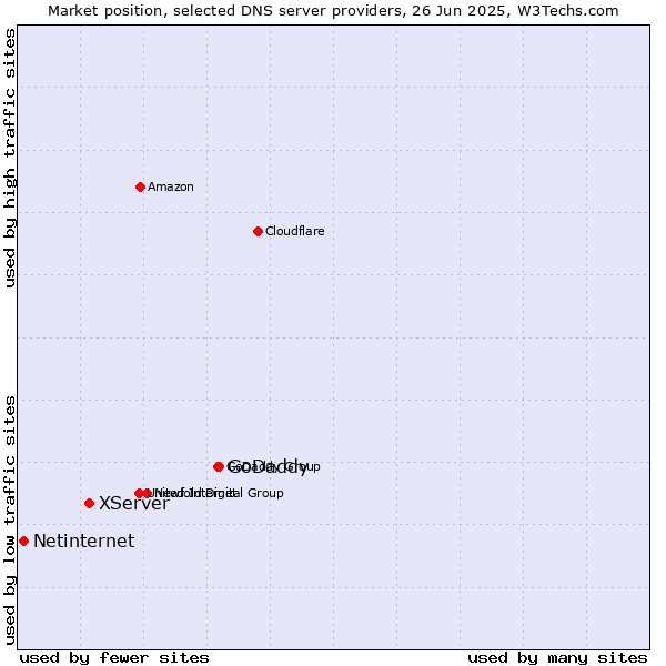 Market position of GoDaddy vs. XServer vs. Netinternet