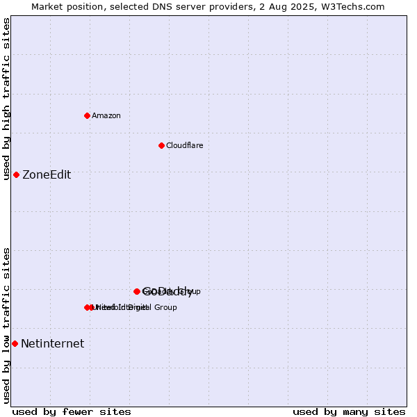 Market position of GoDaddy vs. ZoneEdit vs. Netinternet