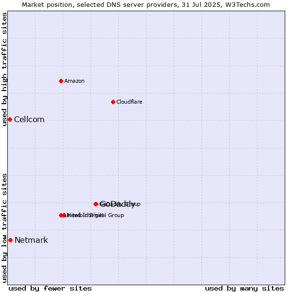 Market position of GoDaddy vs. Netmark vs. Cellcom
