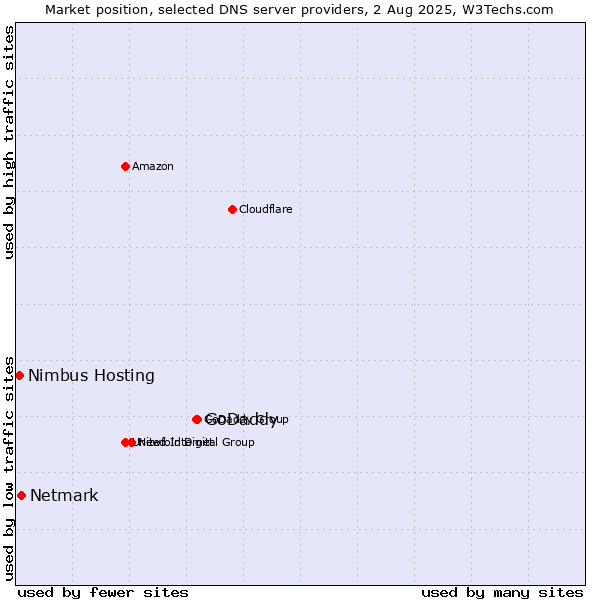 Market position of GoDaddy vs. Netmark vs. Nimbus Hosting