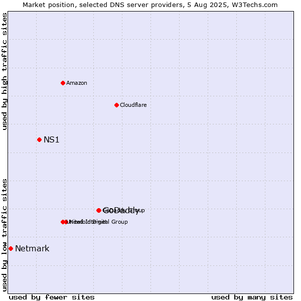 Market position of GoDaddy vs. NS1 vs. Netmark