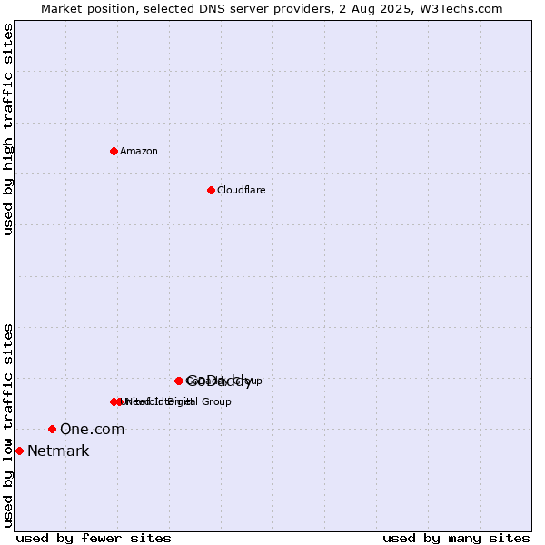 Market position of GoDaddy vs. One.com vs. Netmark