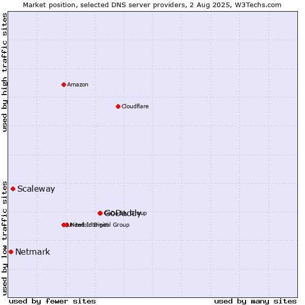 Market position of GoDaddy vs. Scaleway vs. Netmark