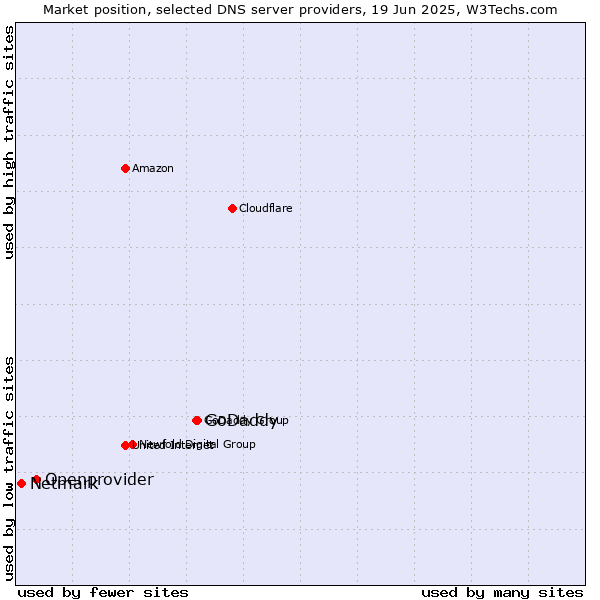 Market position of GoDaddy vs. Openprovider vs. Netmark