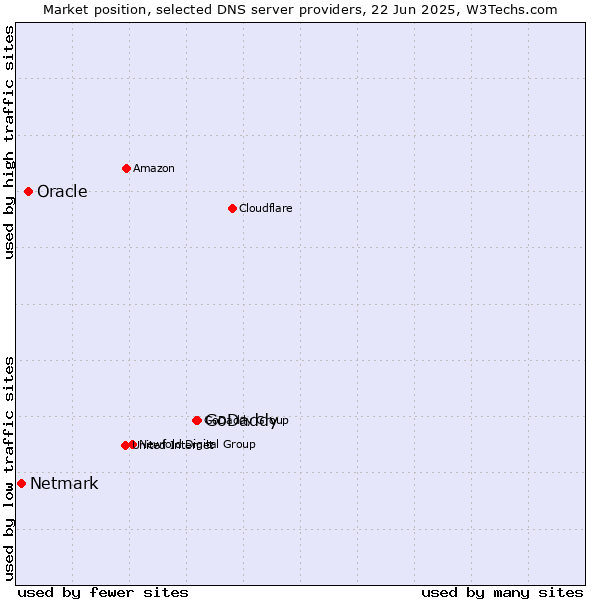 Market position of GoDaddy vs. Oracle vs. Netmark